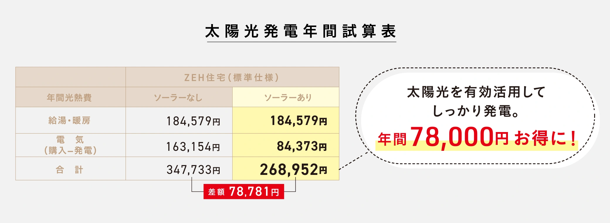 図：太陽光発電年間試算表