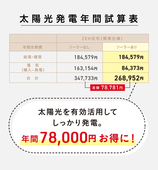 図：太陽光発電年間試算表