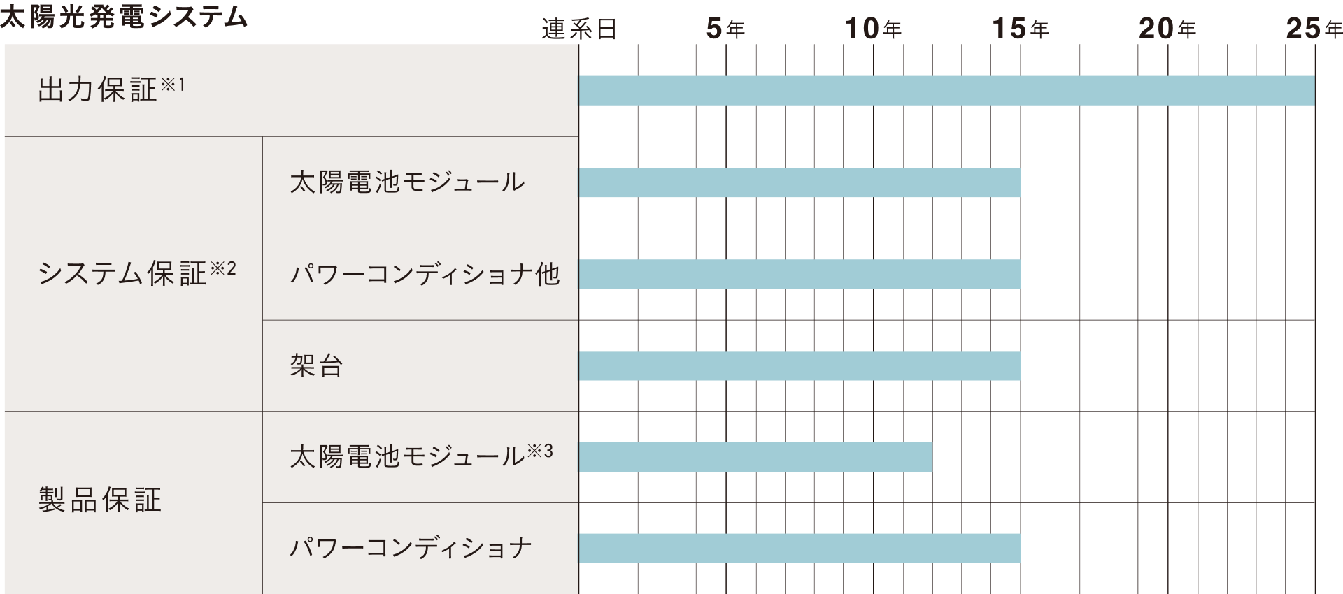 表：太陽光発電システム