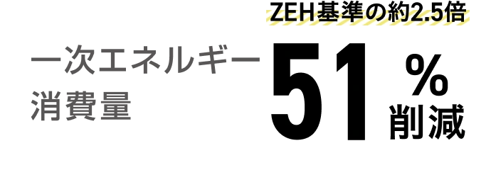 一次エネルギー消費量：ZEH基準の約2.5倍 51%削減