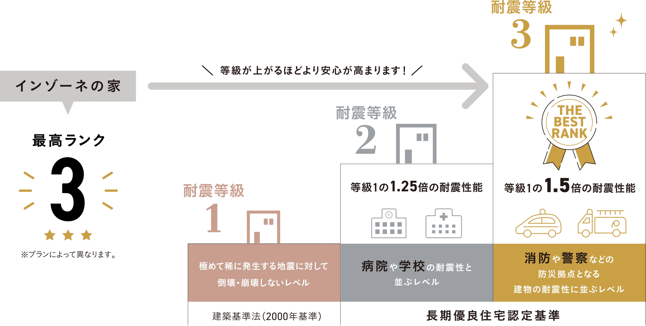 図：耐震等級3相当