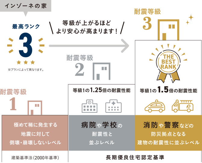 図：耐震等級3相当